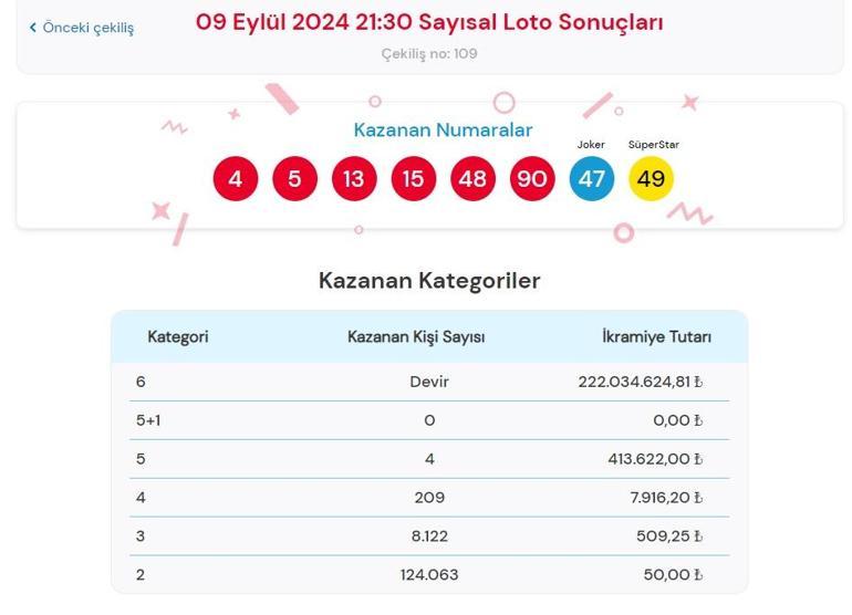 Son dakika: Çılgın Sayısal Loto çekilişi sonuçları belli oldu 9 Eylül 2024 Sayısal Loto bilet sonucu sorgulama ekranı