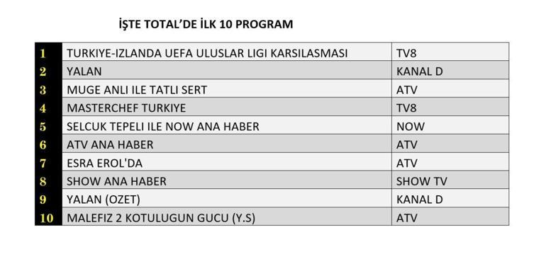  Dün Gece En Çok Hangi Program İzlendi