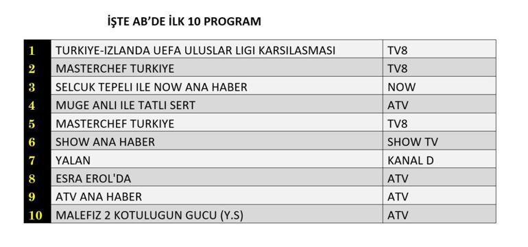  Dün Gece En Çok Hangi Program İzlendi