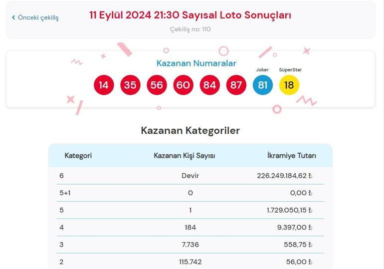 Son dakika: Çılgın Sayısal Loto çekilişinde sonuçlar belli oldu 11 Eylül 2024 Sayısal Loto bilet sonucu sorgulama ekranı