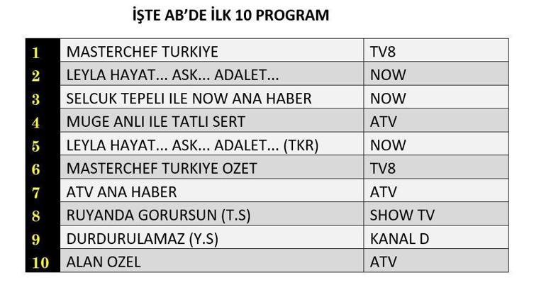  Dün Gece En Çok Hangi Program İzlendi