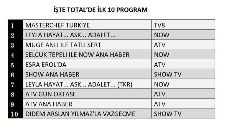  Dün Gece En Çok Hangi Program İzlendi