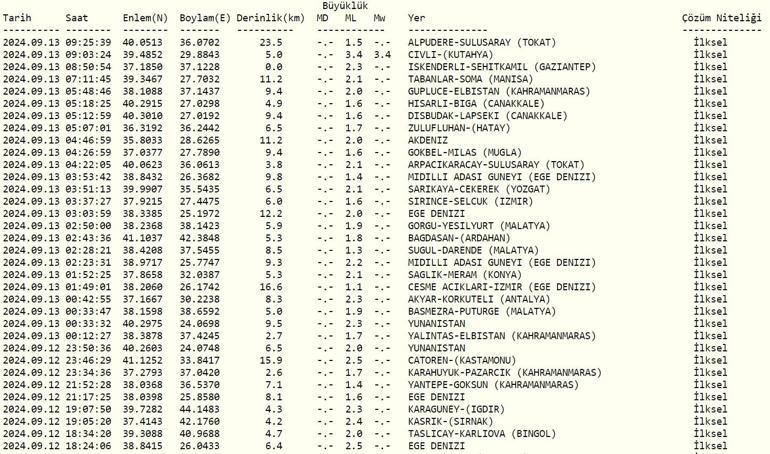 Erzincanda deprem mi oldu, kaç şiddetinde 13 Eylül AFAD ve Kandilli Rasathanesi son depremler listesi