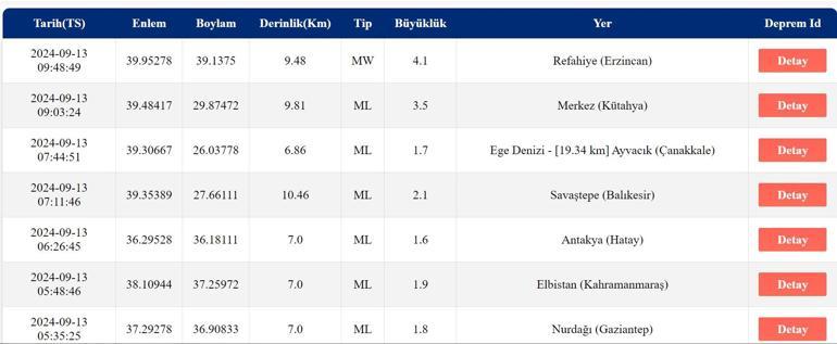 Erzincanda deprem mi oldu, kaç şiddetinde 13 Eylül AFAD ve Kandilli Rasathanesi son depremler listesi