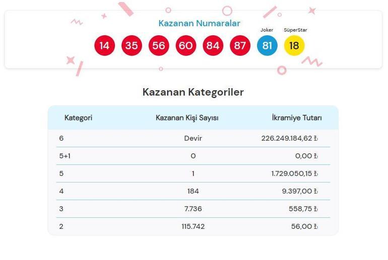 ÇILGIN SAYISAL LOTO SONUÇLARI 14 EYLÜL 2024: Çılgın Sayısal Loto sonuçları nasıl öğrenilir 231.590.131,66 TL büyük ikramiye devretti