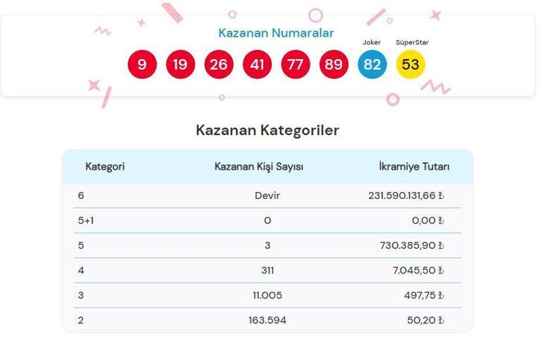 ÇILGIN SAYISAL LOTO SONUÇLARI 14 EYLÜL 2024: Çılgın Sayısal Loto sonuçları nasıl öğrenilir 231.590.131,66 TL büyük ikramiye devretti