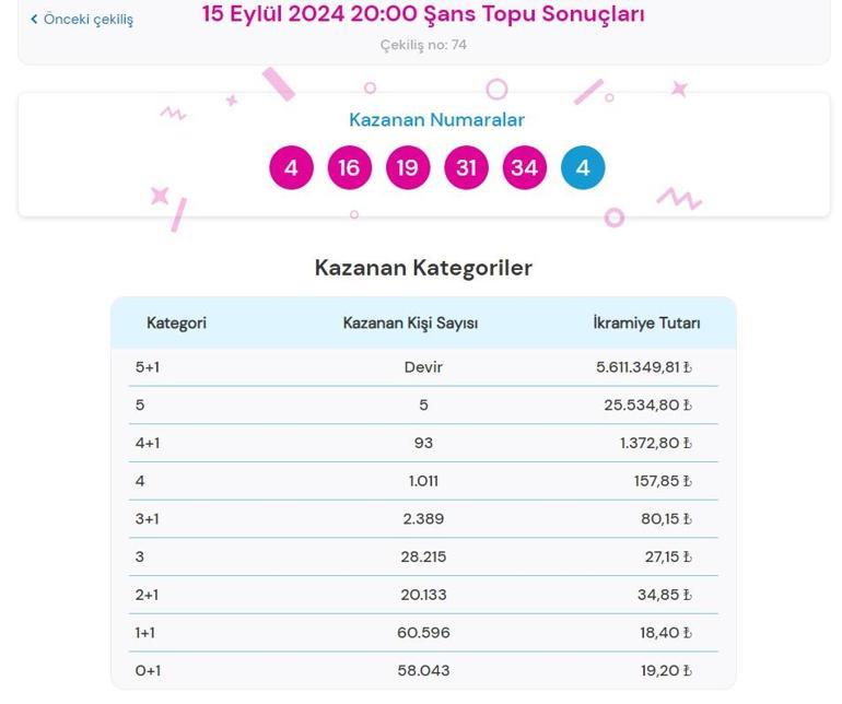 Son dakika: Şans Topu çekilişi sonuçları belli oldu 15 Eylül 2024 Şans Topu bilet sonucu sorgulama ekranı