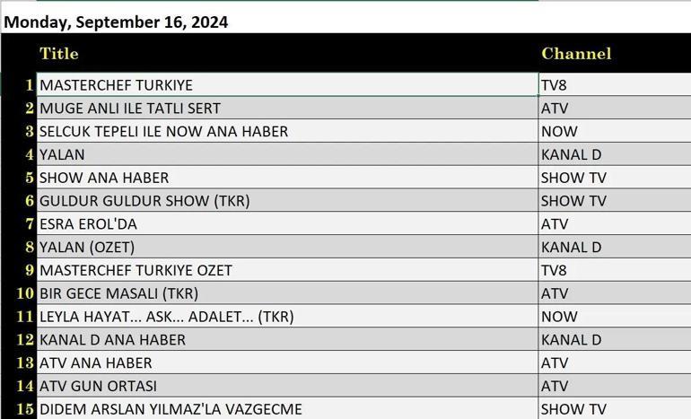 Reyting Sonuçları açıklandı 16 Eylül 2024: Dün Gece En Çok Hangi Program İzlendi