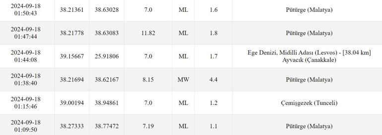 SON DAKİKA MALATYADA DEPREM mi oldu, nerede, kaç şiddetinde Elazığdan da hissedildi 18 Eylül 2024 Kandilli ve AFAD son depremler listesi