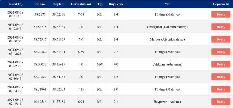 Deprem mi oldu, kaç şiddetinde 18 Eylül AFAD ve Kandilli Rasathanesi son depremler listesi