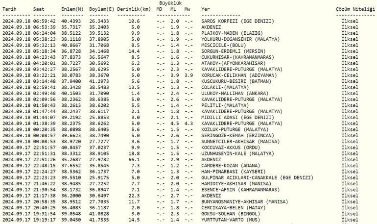 Deprem mi oldu, kaç şiddetinde 18 Eylül AFAD ve Kandilli Rasathanesi son depremler listesi