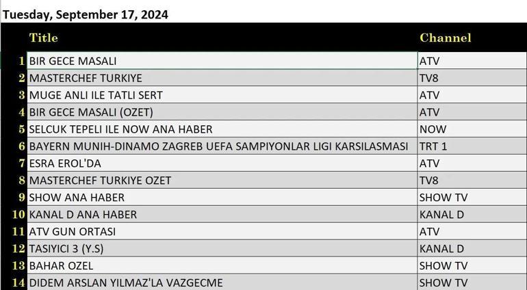 Reyting Sonuçları açıklandı 17 Eylül 2024: Dün Gece En Çok Hangi Program İzlendi