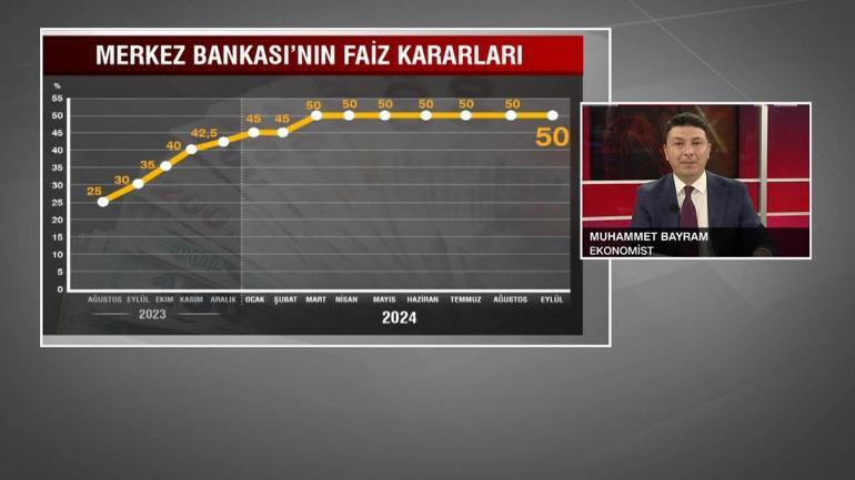 FED faiz indirdi, sıra Merkez Bankası’nda mı