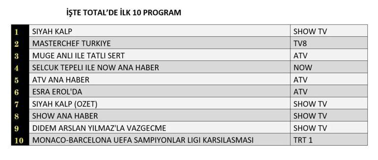 Reyting Sonuçları açıklandı 19 Eylül 2024: Dün Gece En Çok Hangi Program İzlendi