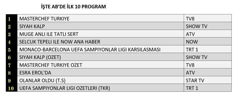 Reyting Sonuçları açıklandı 19 Eylül 2024: Dün Gece En Çok Hangi Program İzlendi