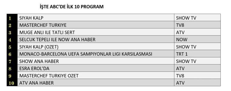 Reyting Sonuçları açıklandı 19 Eylül 2024: Dün Gece En Çok Hangi Program İzlendi