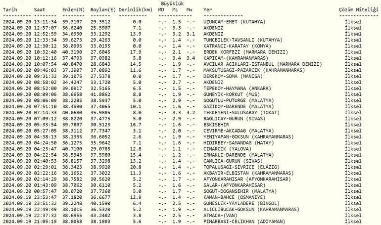 Deprem mi oldu, nerede 20 Eylül AFAD ve Kandilli Rasathanesi son depremler listesi