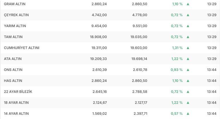 20 EYLÜL ALTIN FİYATLARI: Güncel Gram Altın, Çeyrek Altın Fiyatı Ne Kadar