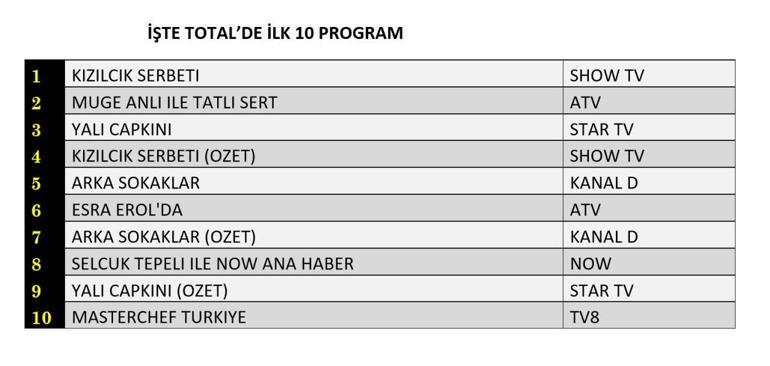 Reyting Sonuçları açıklandı 20 Eylül 2024: Dün Gece En Çok Hangi Program İzlendi