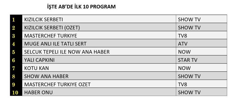 Reyting Sonuçları açıklandı 20 Eylül 2024: Dün Gece En Çok Hangi Program İzlendi