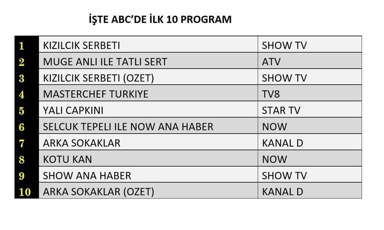 Reyting Sonuçları açıklandı 20 Eylül 2024: Dün Gece En Çok Hangi Program İzlendi