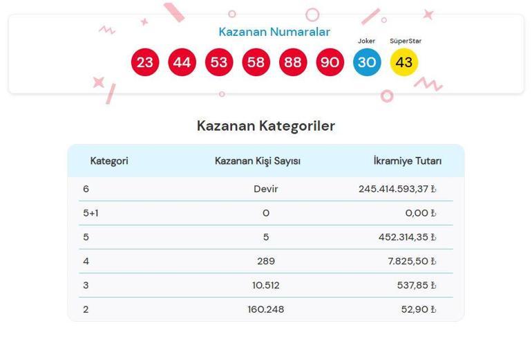 ÇILGIN SAYISAL LOTO SONUÇLARI 21 EYLÜL 2024: Çılgın Sayısal Loto sonuçları nasıl öğrenilir 245.414.593,37 TL büyük ikramiye devretti