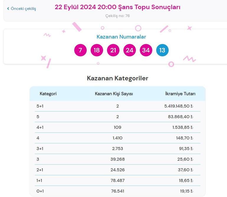 Son dakika: Şans Topu çekilişi sonuçları belli oldu 22 Eylül 2024 Şans Topu bilet sonucu sorgulama ekranı