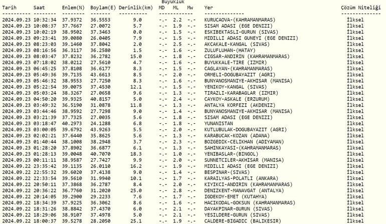 Deprem mi oldu, nerede 23 Eylül AFAD ve Kandilli Rasathanesi son depremler listesi