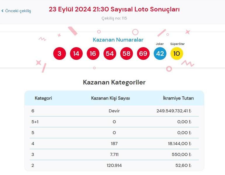 Son dakika: Çılgın Sayısal Loto çekilişi sonuçları belli oldu 23 Eylül 2024 Sayısal Loto bilet sonucu sorgulama ekranı