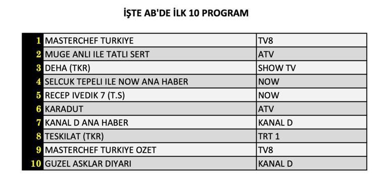 REYTİNG SONUÇLARI 23 EYLÜL 2024: Güzel Aşklar Diyarı, Karadut, MasterChef Türkiye reyting sonucu