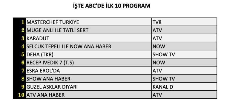 REYTİNG SONUÇLARI 23 EYLÜL 2024: Güzel Aşklar Diyarı, Karadut, MasterChef Türkiye reyting sonucu