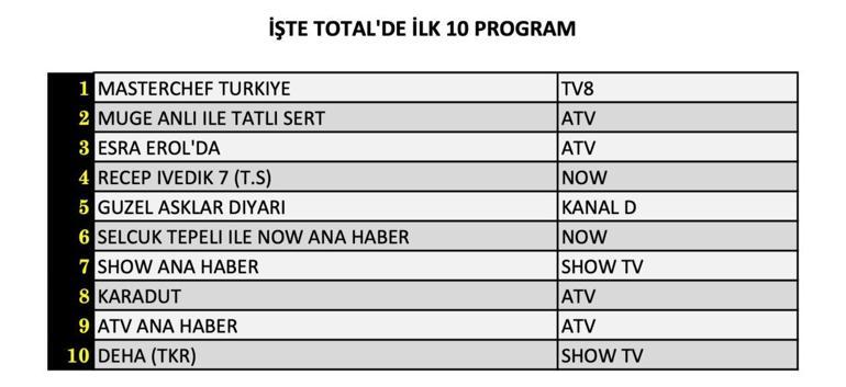 REYTİNG SONUÇLARI 23 EYLÜL 2024: Güzel Aşklar Diyarı, Karadut, MasterChef Türkiye reyting sonucu