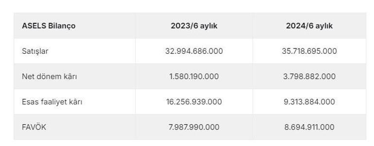 ASELSAN HİSSE YORUMU | Aselsan (ASELS) hisse hedef fiyat 2025 için 10 kurum açıklamada bulundu