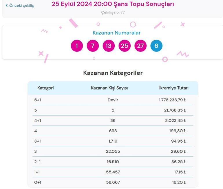 Son dakika: Şans Topu çekilişi sonuçları belli oldu 25 Eylül 2024 Şans Topu bilet sonucu sorgulama ekranı