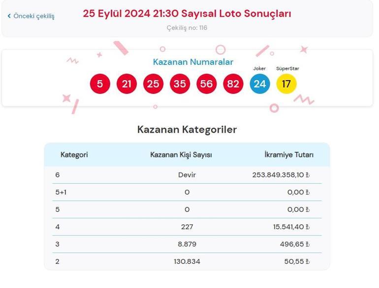 Son dakika: Çılgın Sayısal Loto çekilişi sonuçları belli oldu 25 Eylül 2024 Çılgın Sayısal Loto sonucu sorgulama ekranı