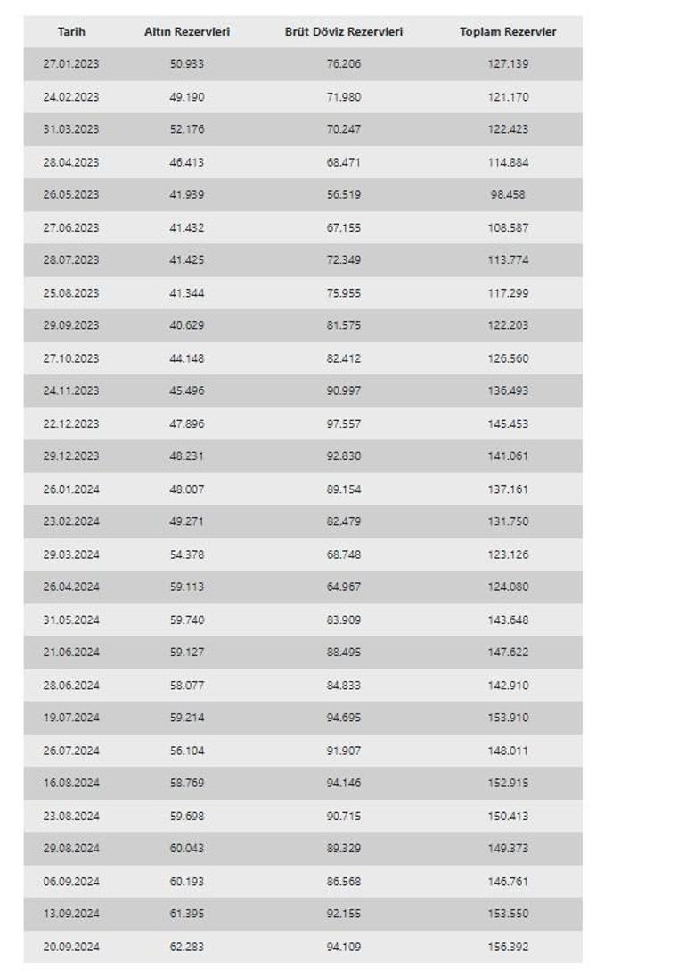 Merkez Bankası rezervleri 156 milyar 392 milyon dolara yükselerek rekor kırdı