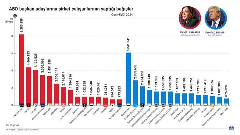 Son dakika haberi: Seçime artık sayılı günler kaldı ABDli şirketler hangi adayı destekliyor