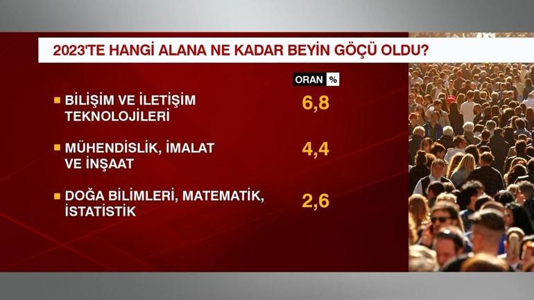 Türkiyede 2023te beyin göçü oranı yüzde 2 oldu