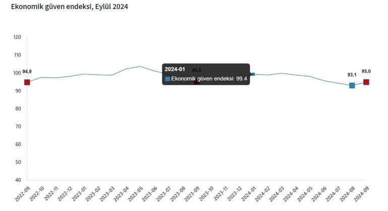 Eylül ayı ekonomi gündem endeksi verisi belli oldu