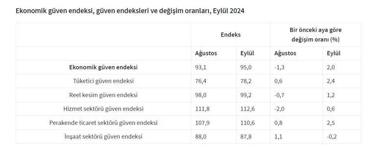 Eylül ayı ekonomi gündem endeksi verisi belli oldu