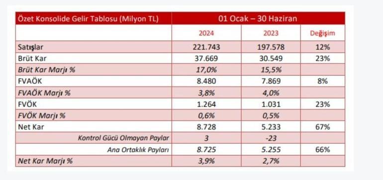 BIMAS Hisse | BİM (BIMAS) 2024 yılı 2. çeyrek rakamları duyurdu BIMAS hisseleri beklentileri karşıladı mı