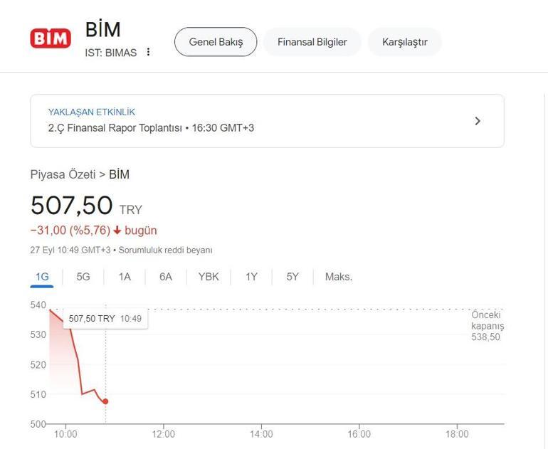 BIMAS Hisse | BİM (BIMAS) 2024 yılı 2. çeyrek rakamları duyurdu BIMAS hisseleri beklentileri karşıladı mı