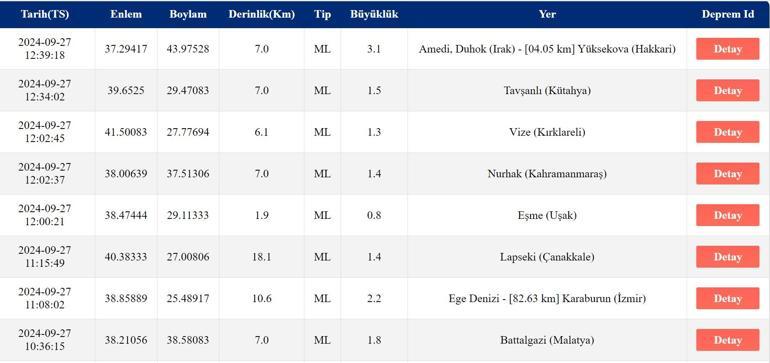 Deprem mi oldu, kaç büyüklüğünde 27 Eylül AFAD ve Kandilli Rasathanesi son depremler listesi