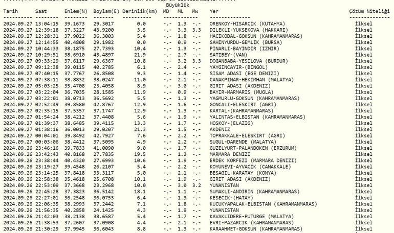 Deprem mi oldu, kaç büyüklüğünde 27 Eylül AFAD ve Kandilli Rasathanesi son depremler listesi