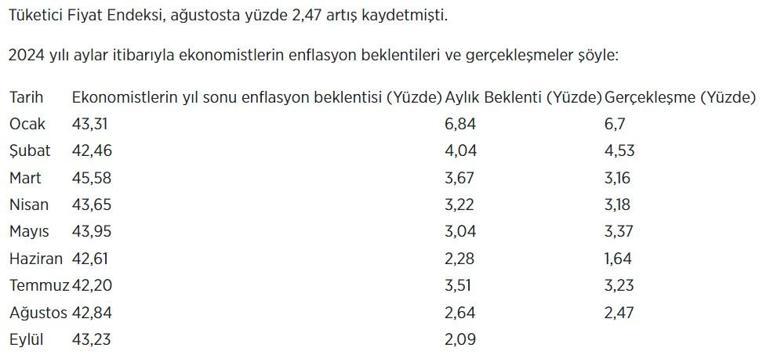 AA Finansın eylül ayı Enflasyon Beklenti Anketi sonuçları yayımlandı