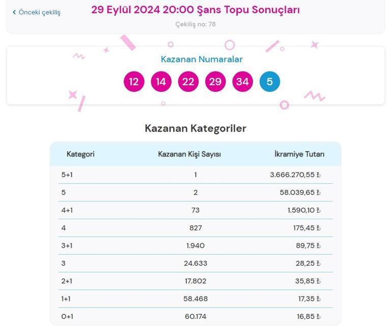 Son dakika: Şans Topu çekilişi sonuçları belli oldu 29 Eylül 2024 Şans Topu bilet sonucu sorgulama ekranı