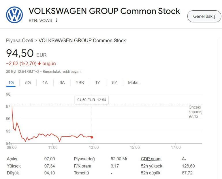 Volkswagen hisselerinde düşüş devam ediyor