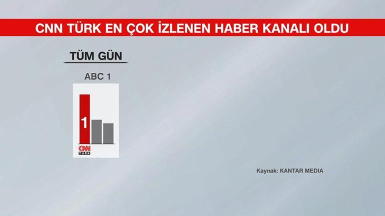 Türkiye eylül ayında da CNN TÜRK izledi