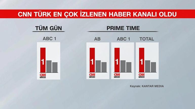 Türkiye eylül ayında da CNN TÜRK izledi