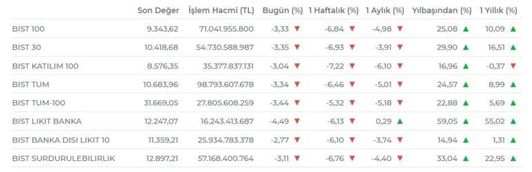 BORSA HABERİ | Akşam saatlerinde Borsa İstanbulda sert düşüş yaşandı